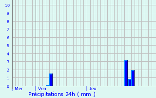 Graphique des précipitations prvues pour La Calamine