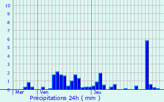 Graphique des précipitations prvues pour La Petite-Raon