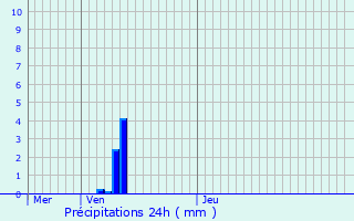 Graphique des précipitations prvues pour Reyersviller