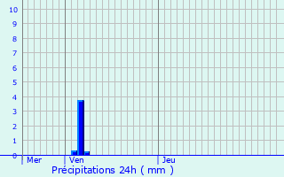 Graphique des précipitations prvues pour Wellen