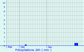 Graphique des précipitations prvues pour Juprelle