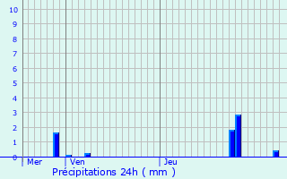 Graphique des précipitations prvues pour Chargey-ls-Port