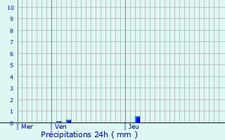 Graphique des précipitations prvues pour Saint-Colomb-de-Lauzun