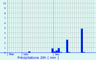 Graphique des précipitations prvues pour Saint-Paul-ls-Romans