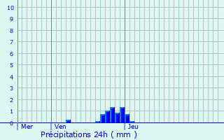 Graphique des précipitations prvues pour Tantonville