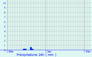 Graphique des précipitations prvues pour Sarraguzan