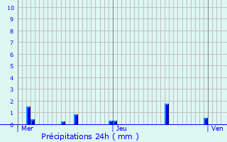 Graphique des précipitations prvues pour Arconcey