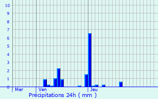 Graphique des précipitations prvues pour Hersberg