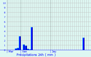 Graphique des précipitations prvues pour Rothau