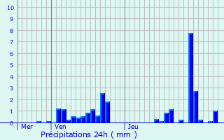 Graphique des précipitations prvues pour Baulny
