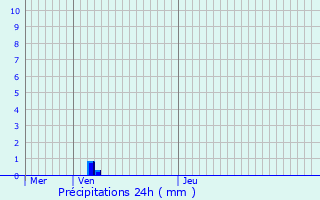 Graphique des précipitations prvues pour Saint-Mihiel