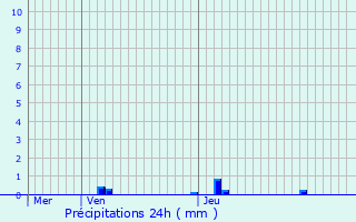Graphique des précipitations prvues pour Trentels