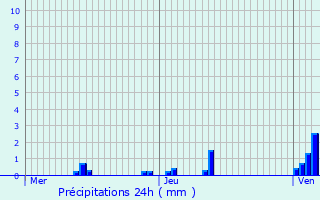 Graphique des précipitations prvues pour Misrehof