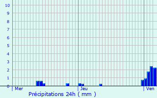 Graphique des précipitations prvues pour Neumhle