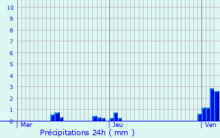 Graphique des précipitations prvues pour Lintgen
