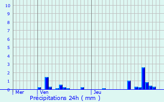 Graphique des précipitations prvues pour Fromezey