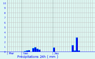 Graphique des précipitations prvues pour Chry-ls-Pouilly