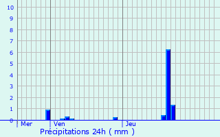 Graphique des précipitations prvues pour Contamine-Sarzin