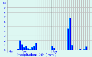 Graphique des précipitations prvues pour Passy-en-Valois