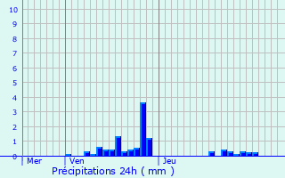 Graphique des précipitations prvues pour Mont-Saint-Martin