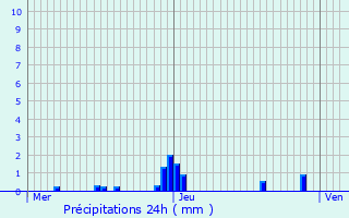 Graphique des précipitations prvues pour Oriol-en-Royans