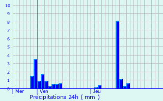 Graphique des précipitations prvues pour Chamant