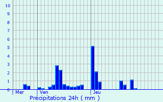 Graphique des précipitations prvues pour Lpanges-sur-Vologne
