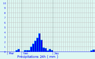 Graphique des précipitations prvues pour Mertzwiller