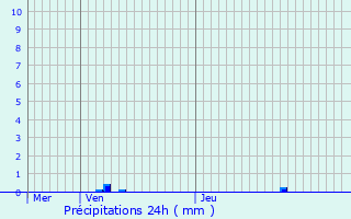 Graphique des précipitations prvues pour Pont--Mousson