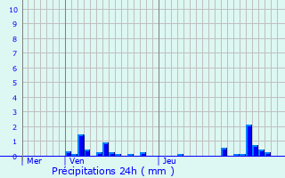 Graphique des précipitations prvues pour Hermville-en-Wovre