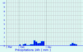 Graphique des précipitations prvues pour Villerupt