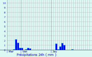 Graphique des précipitations prvues pour Tourville-la-Campagne