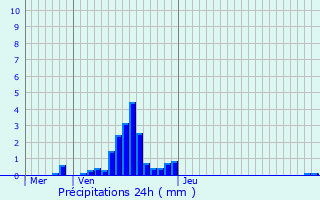 Graphique des précipitations prvues pour Haguenau