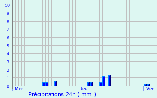 Graphique des précipitations prvues pour Faremoutiers