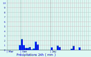 Graphique des précipitations prvues pour Lim