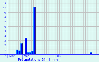 Graphique des précipitations prvues pour Fouday