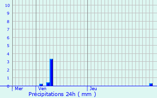 Graphique des précipitations prvues pour Hinsingen