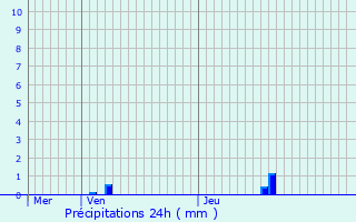 Graphique des précipitations prvues pour Ittre