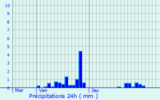 Graphique des précipitations prvues pour Longwy