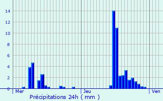 Graphique des précipitations prvues pour Aviernoz