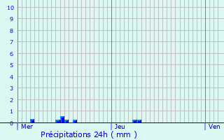 Graphique des précipitations prvues pour Lentilly