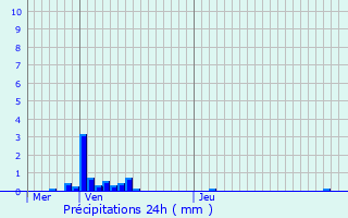 Graphique des précipitations prvues pour Benay