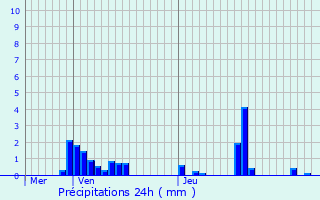 Graphique des précipitations prvues pour Villers-Cotterts