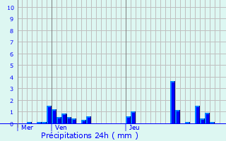 Graphique des précipitations prvues pour Monthiers