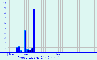 Graphique des précipitations prvues pour Bellefosse