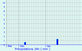 Graphique des précipitations prvues pour Bouzonville