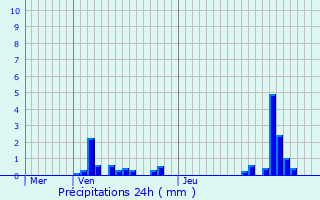 Graphique des précipitations prvues pour Bezonvaux