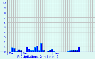 Graphique des précipitations prvues pour Aingeville