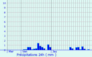 Graphique des précipitations prvues pour Emerange