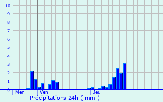 Graphique des précipitations prvues pour Boissy-le-Bois